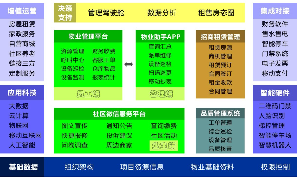 智慧社区物业管理平台